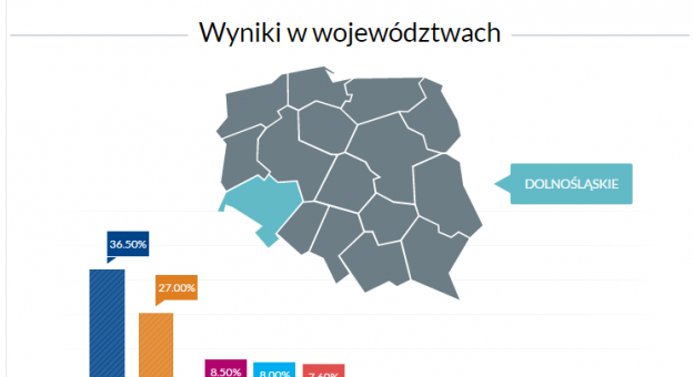 Wyniki sondażowe w województwie dolnośląskim