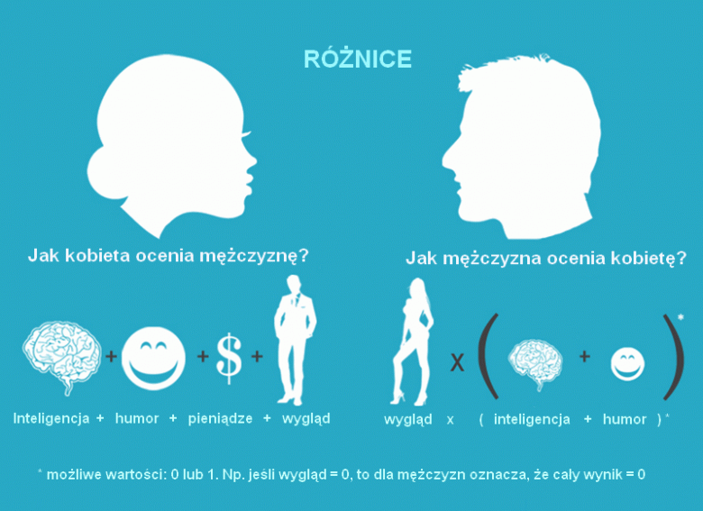 Jak oceniamy płeć przeciwną?