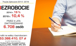 W ciągu 4 lat zaktywizowano łącznie ponad 6.7 tys. osób bezrobotnych