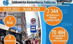 Ząbkowicka Komunikacja Publiczna przewiozła ponad 164 tys. pasażerów w pierwszym półroczu 2022 roku
