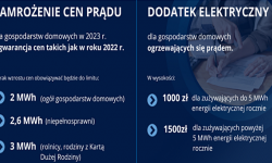 Ustawa zamrażająca ceny prądu przyjęta przez Sejm