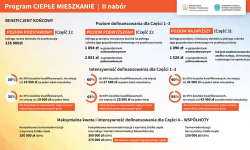 Gmina Ziębice ogłasza II nabór wniosków „Ciepłe Mieszkanie”