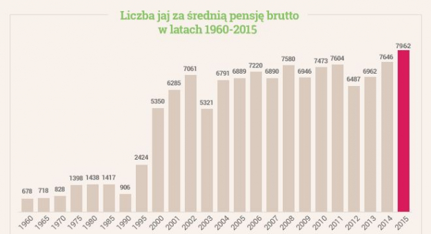 Liczba jaj za średnią pensję brutto